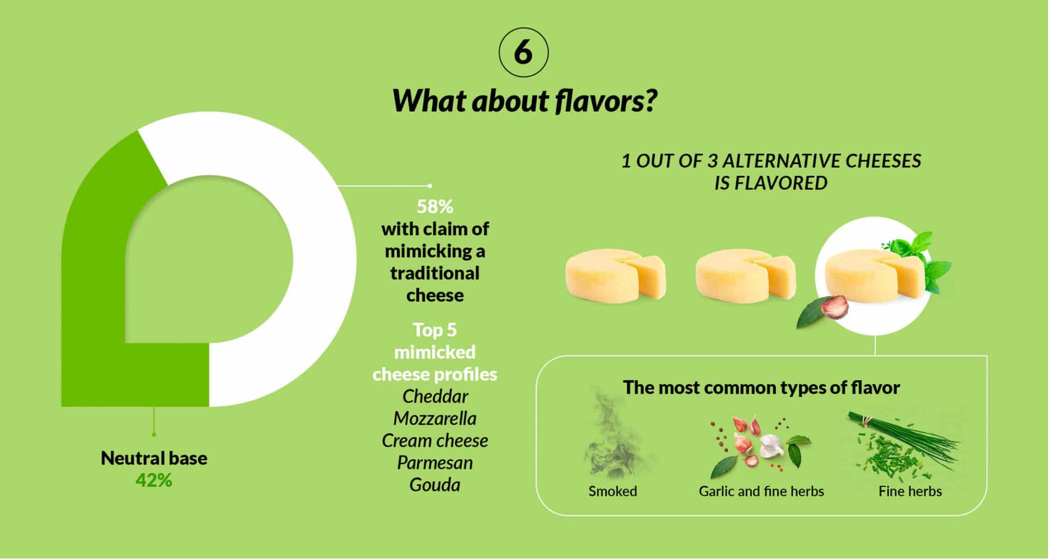 6 things you should know about cheese analogues • Biospringer