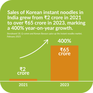 400% Growth in Korean Noodles Since 2021 sales of korean instant noodles in india