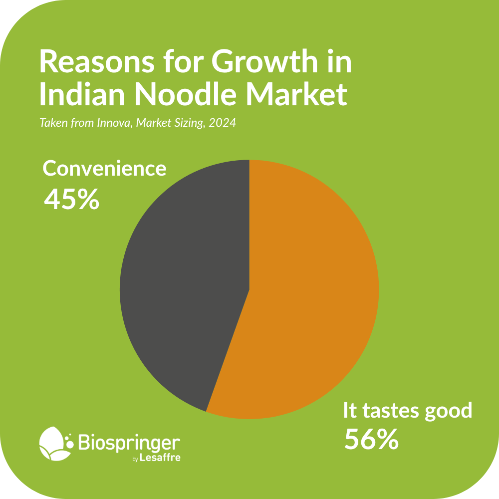indian noodles market growth reasons reasons for growth in india noodle market