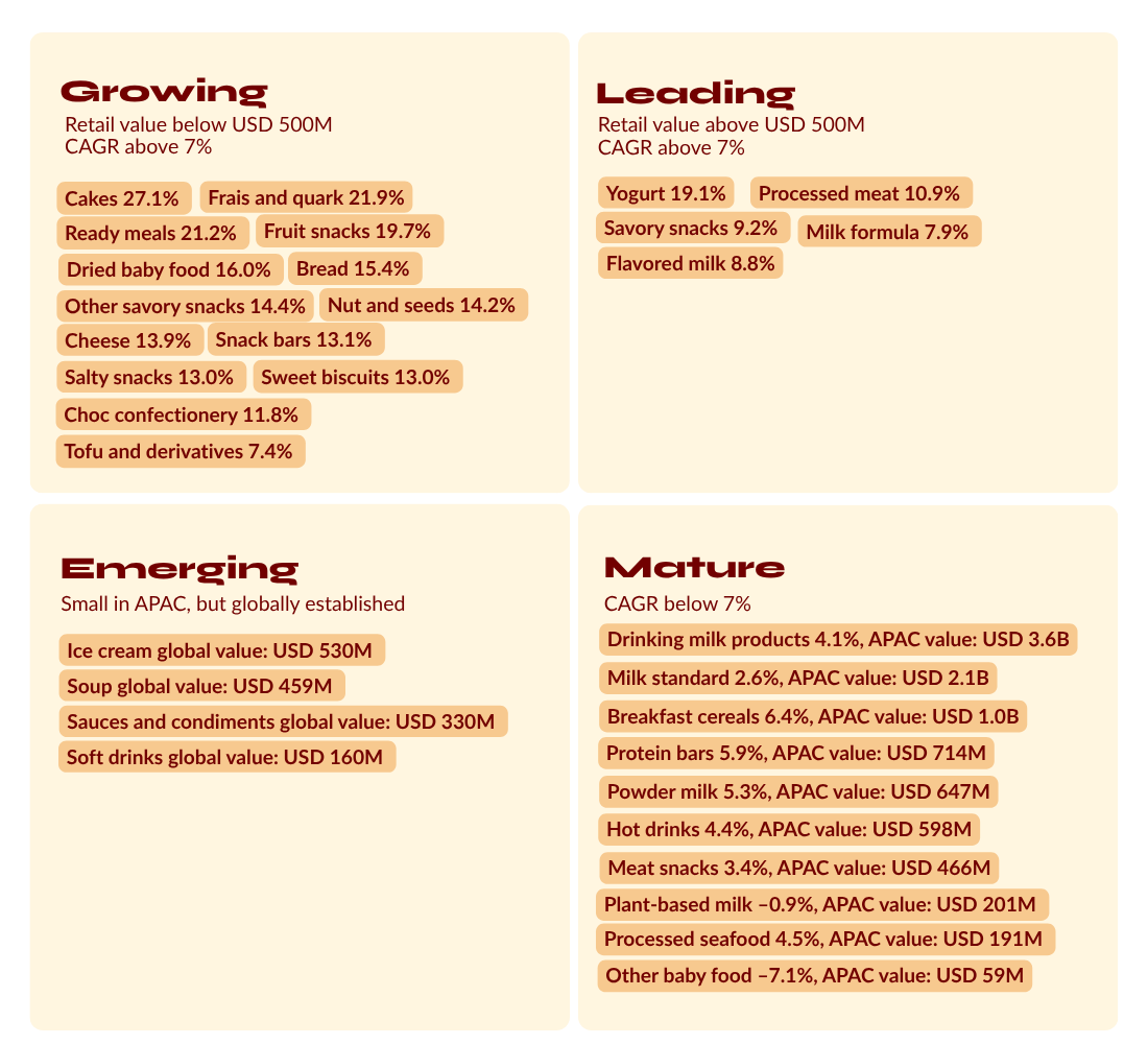 APAC high protein category matrix showing leading, growing, emerging, and mature tiers, with cakes growing fastest at 27.1 percent CAGR and ready meals at 21.2 percent