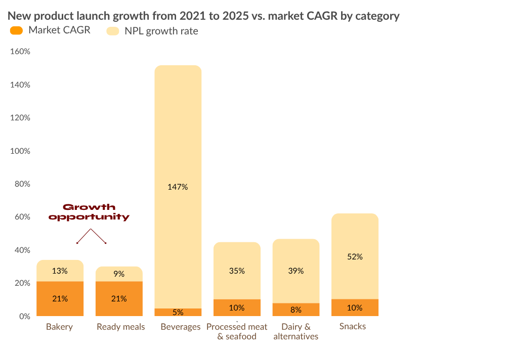 APAC high protein market CAGR versus new product launch growth by category High protein bakery and ready meals grow at 21 percent CAGR in APAC while new product launches lag at 13 and 9 percent, showing the biggest opportunity ga
