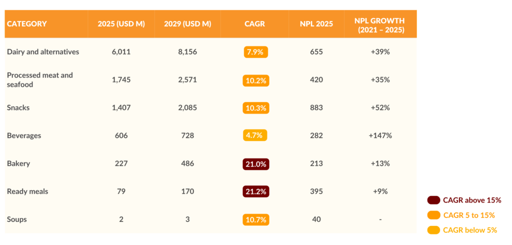 APAC high protein category market size and launch activity 2025 to 2029 High protein category market size in Asia Pacific 2025 to 2029, with bakery and ready meals at 21 percent CAGR and beverages with 147 percent new product launch growth