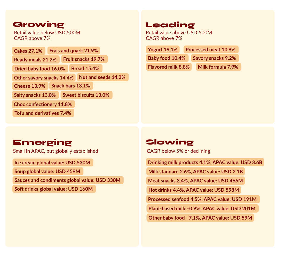 APAC high protein category matrix by growth tier 2025 APAC high protein category matrix showing leading, growing, emerging, and slowing tiers, with cakes growing fastest at 27.1 percent CAGR and ready meals at 21.2 percent