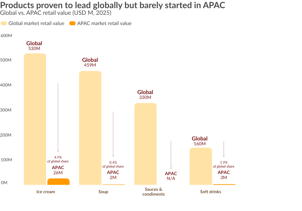 Global versus APAC high protein retail value 2025 for emerging categories High protein emerging categories show large APAC gaps with ice cream at USD 530M globally versus 26M in APAC, and soup at USD 459M globally versus 2M in APAC