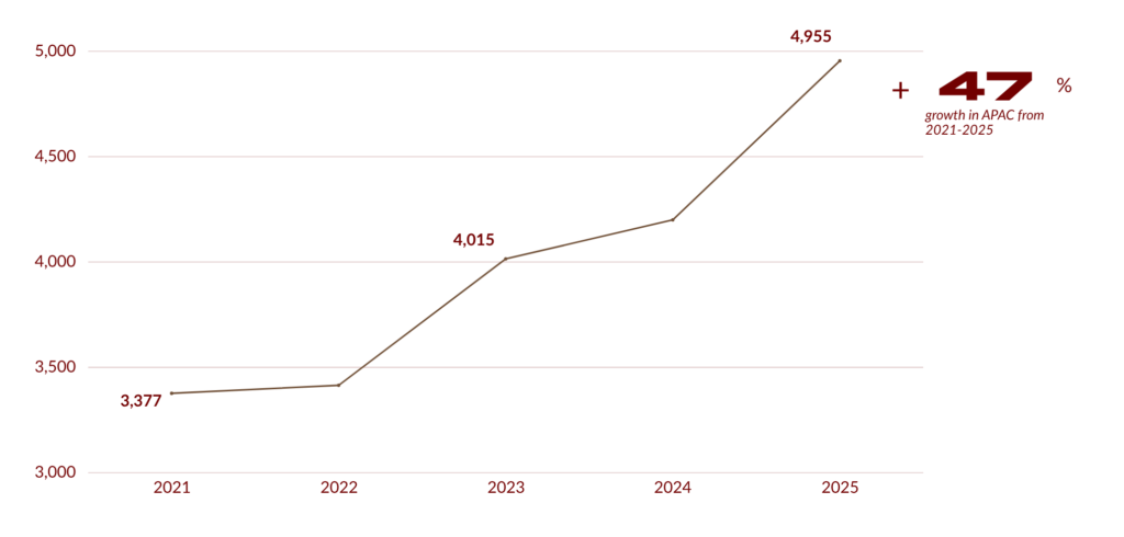 high-protein-product-launches-apac-2021-2025 High protein product launches in Asia Pacific grew 47 percent from 3,377 in 2021 to 4,955 in 2025