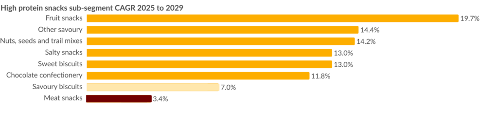 APAC high protein snacks growth by sub-segment 2025 to 2029 High protein snacks sub-segment CAGR in APAC 2025 to 2029 ranges from fruit snacks at 19.7 percent down to meat snacks at 3.4 percent, showing uneven growth
